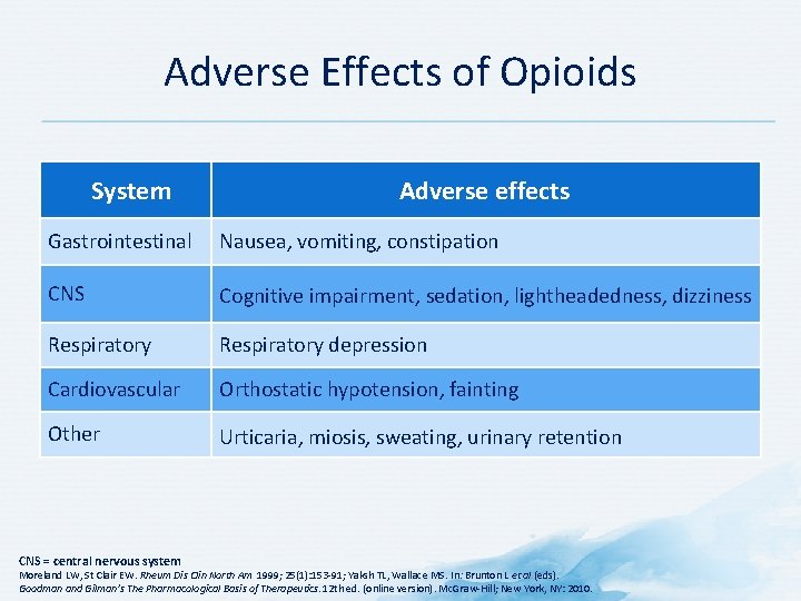 Adverse Effects of Opioids System Adverse effects Gastrointestinal Nausea, vomiting, constipation CNS Cognitive impairment,