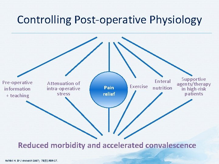 Controlling Post-operative Physiology Pre-operative information + teaching Attenuation of intra-operative stress Pain relief Supportive