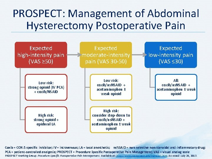 PROSPECT: Management of Abdominal Hysterectomy Postoperative Pain Expected high-intensity pain (VAS ≥ 50) Expected