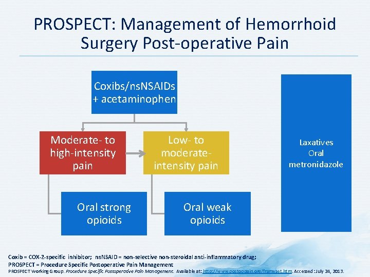 PROSPECT: Management of Hemorrhoid Surgery Post-operative Pain Coxibs/ns. NSAIDs + acetaminophen Moderate- to high-intensity PROSPECT: Management of Hemorrhoid Surgery Post-operative Pain Coxibs/ns. NSAIDs + acetaminophen Moderate- to high-intensity