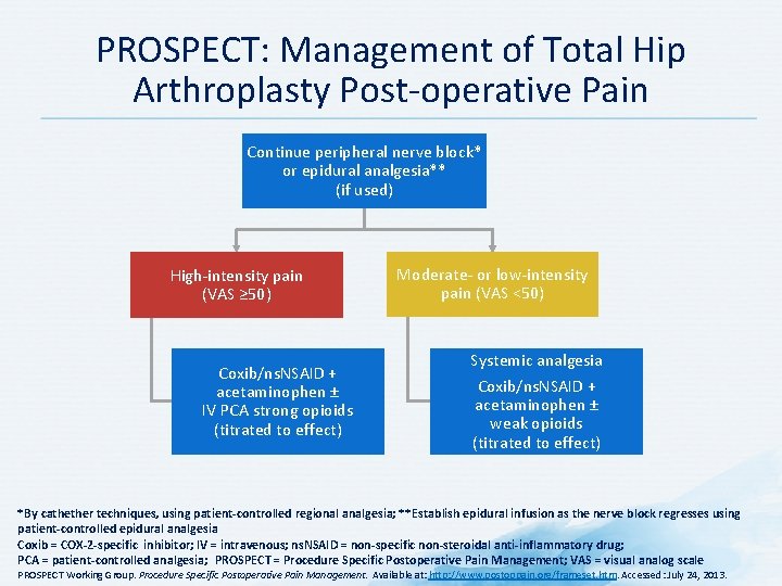 PROSPECT: Management of Total Hip Arthroplasty Post-operative Pain Continue peripheral nerve block* or epidural