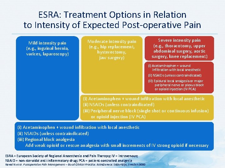 ESRA: Treatment Options in Relation to Intensity of Expected Post-operative Pain Mild intensity pain