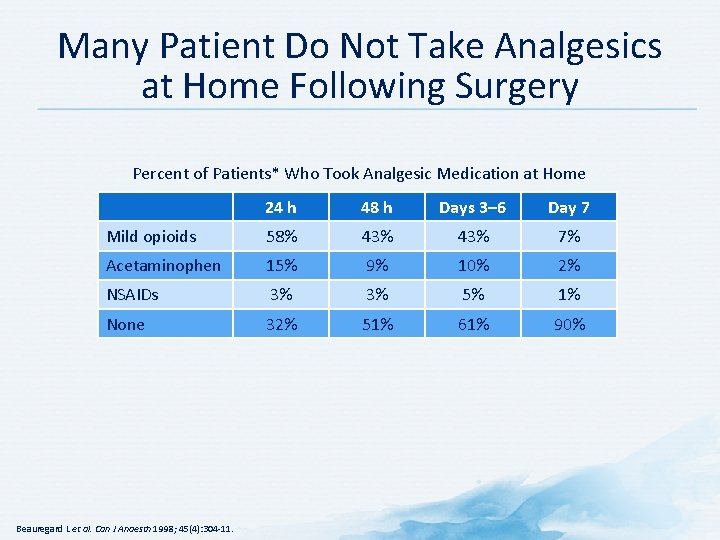 Many Patient Do Not Take Analgesics at Home Following Surgery Percent of Patients* Who