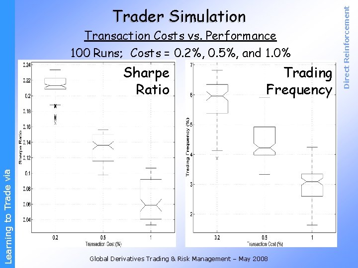 Transaction Costs vs. Performance 100 Runs; Costs = 0. 2%, 0. 5%, and 1.