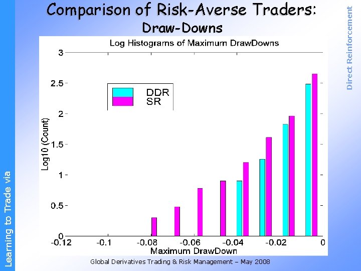 Learning to Trade via Draw-Downs Global Derivatives Trading & Risk Management – May 2008