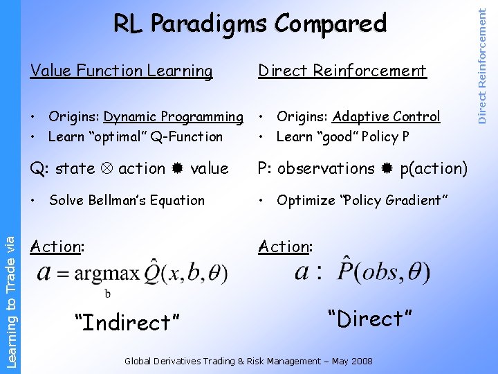 Learning to Trade via Value Function Learning Direct Reinforcement • Origins: Dynamic Programming •