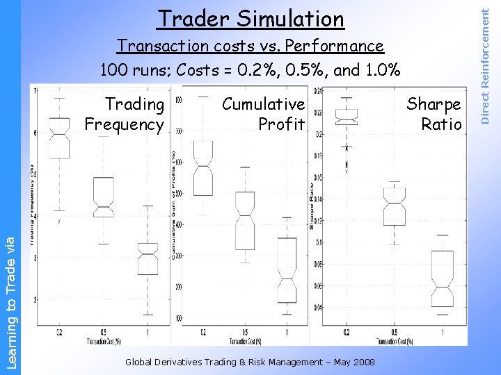Transaction costs vs. Performance 100 runs; Costs = 0. 2%, 0. 5%, and 1.