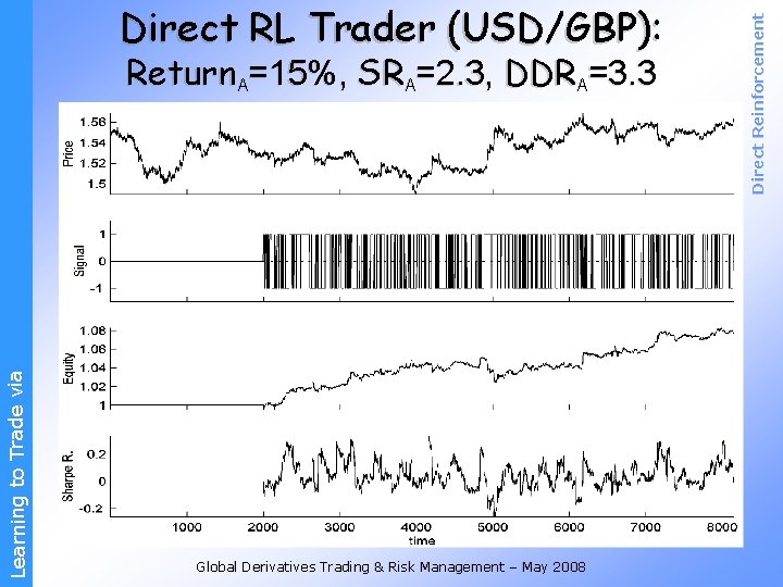 Learning to Trade via Return A=15%, SR A=2. 3, DDR A=3. 3 Global Derivatives