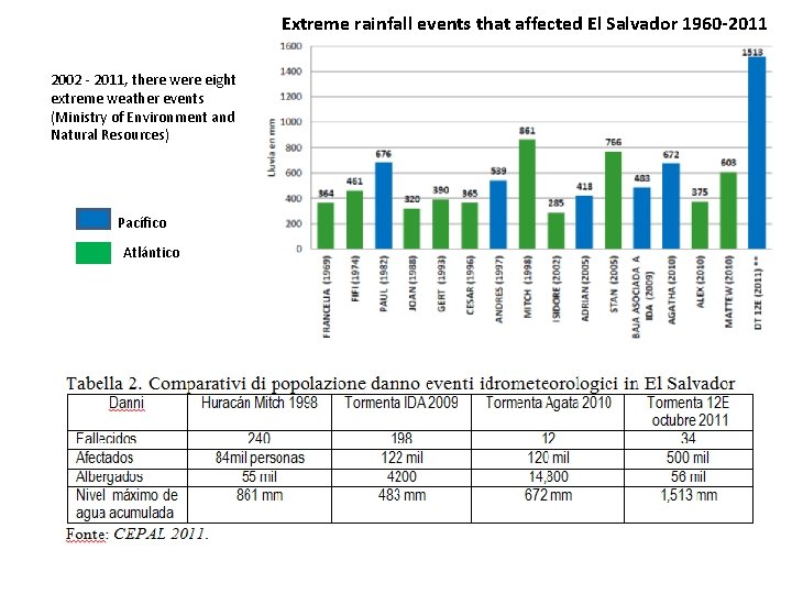 Extreme rainfall events that affected El Salvador 1960 -2011 2002 - 2011, there were