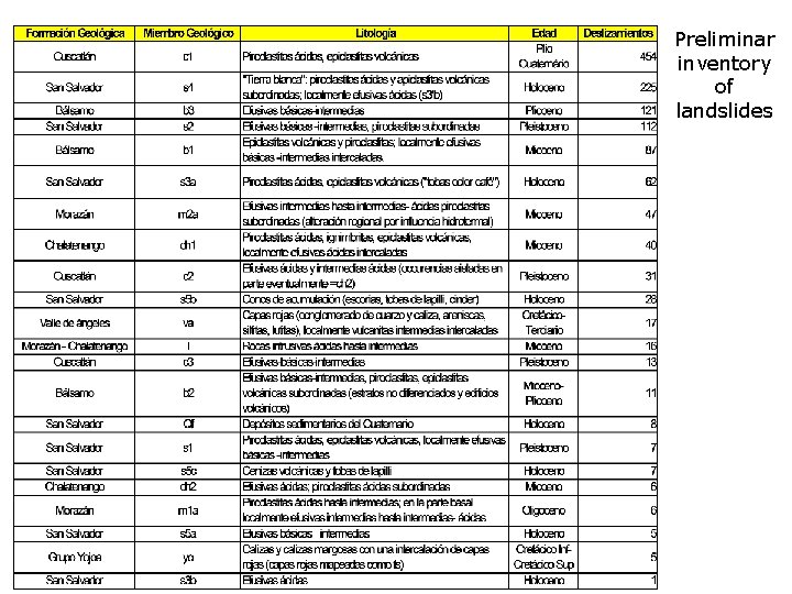 Preliminar inventory of landslides 