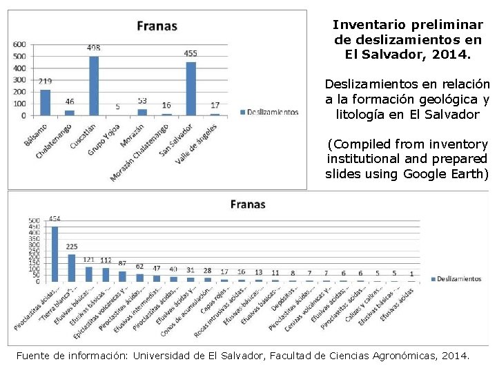 Inventario preliminar de deslizamientos en El Salvador, 2014. Deslizamientos en relación a la formación