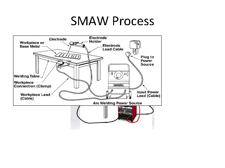 SMAW Process 