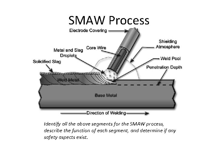 SMAW Process Identify all the above segments for the SMAW process, describe the function