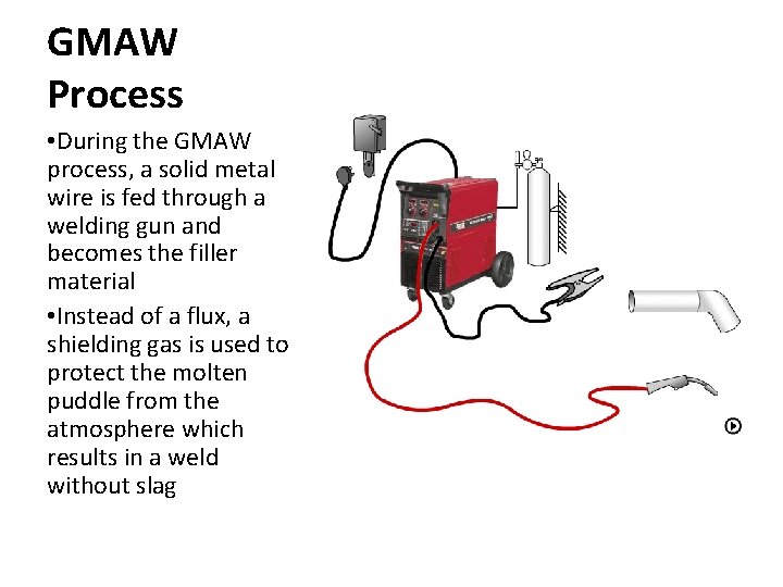 GMAW Process • During the GMAW process, a solid metal wire is fed through