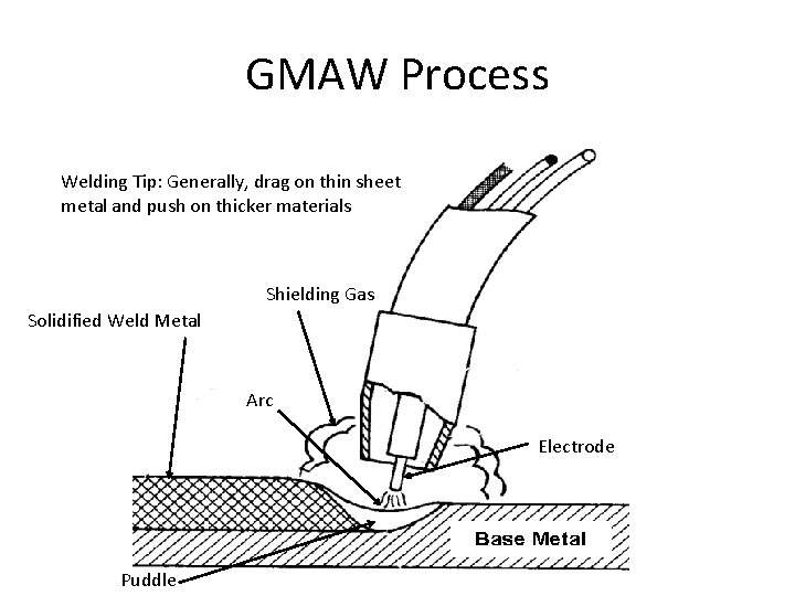 GMAW Process Welding Tip: Generally, drag on thin sheet metal and push on thicker