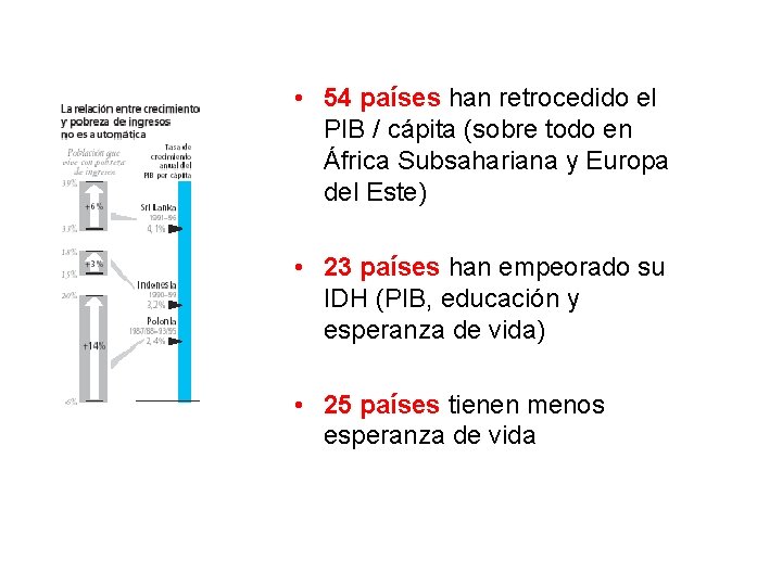  • 54 países han retrocedido el PIB / cápita (sobre todo en África