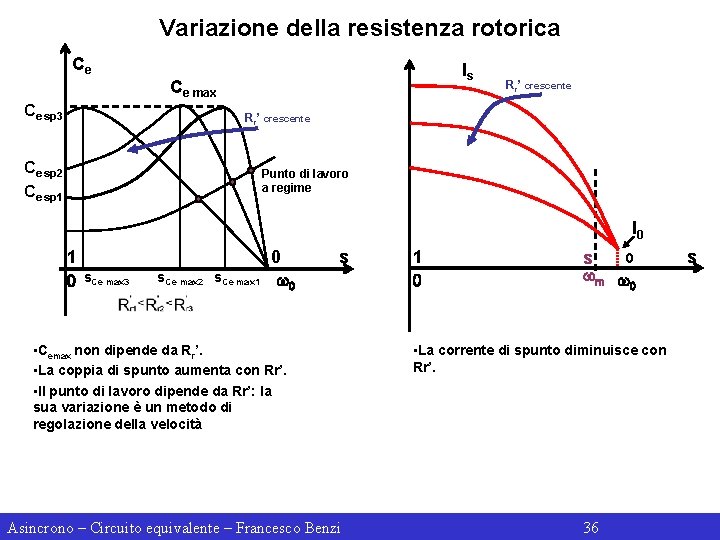 Variazione della resistenza rotorica Ce Ce sp 3 Is Ce max Rr’ crescente Ce