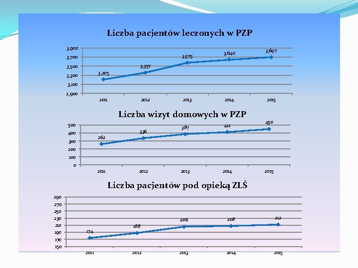 Liczba pacjentów leczonych w PZP 3, 900 3, 575 3, 700 3, 640 3,