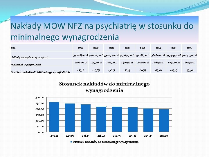 Nakłady MOW NFZ na psychiatrię w stosunku do minimalnego wynagrodzenia Rok 2009 2010 2011