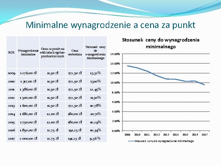 Minimalne wynagrodzenie a cena za punkt Cena za punkt na Wynagrodzenie Cena ROK oddziałach