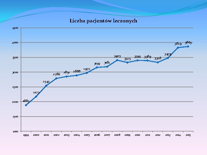 Liczba pacjentów leczonych 4500 3829 3865 4000 3403 3500 3000 2786 2851 2888 2003