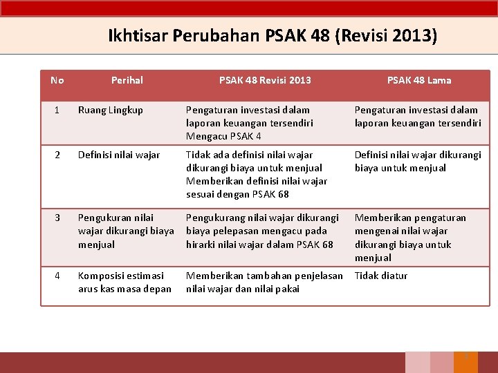 Ikhtisar Perubahan PSAK 48 (Revisi 2013) No Perihal PSAK 48 Revisi 2013 PSAK 48