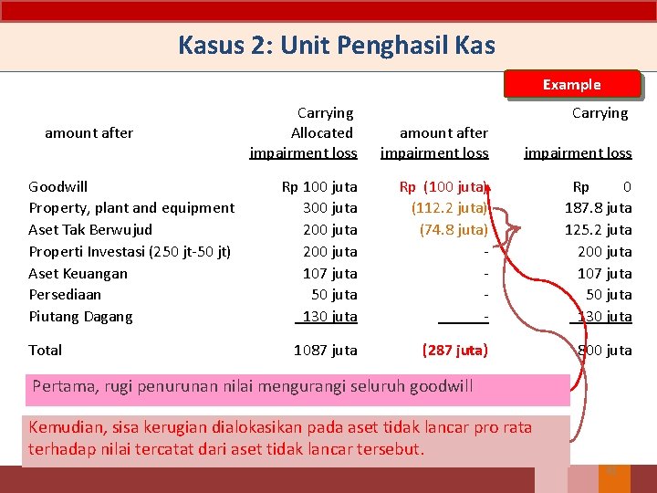 Kasus 2: Unit Penghasil Kas Example amount after Goodwill Property, plant and equipment Aset