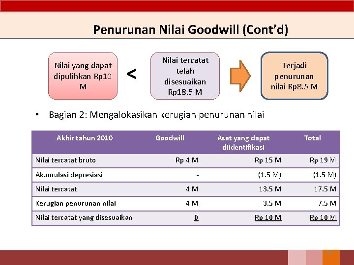 Penurunan Nilai Goodwill (Cont’d) Nilai yang dapat dipulihkan Rp 10 M < Nilai tercatat