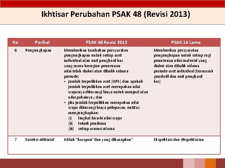 Ikhtisar Perubahan PSAK 48 (Revisi 2013) No Perihal PSAK 48 Revisi 2013 PSAK 16