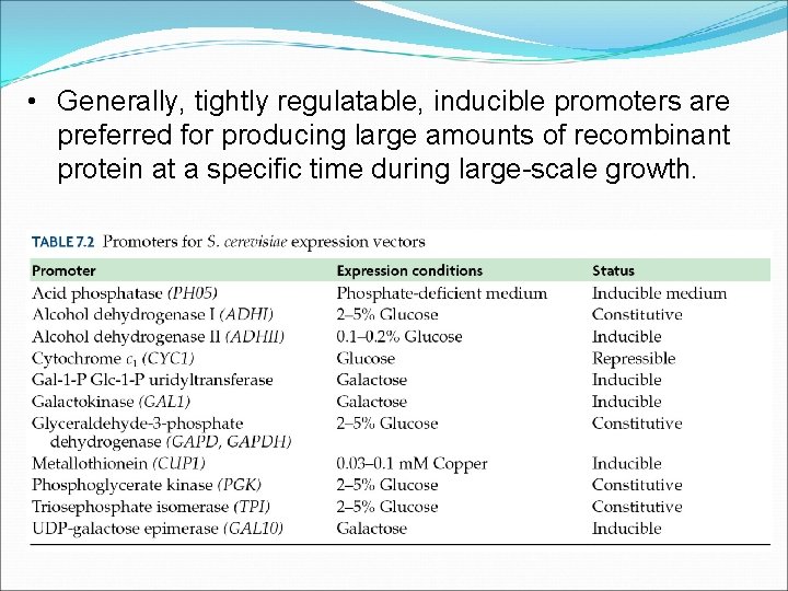  • Generally, tightly regulatable, inducible promoters are preferred for producing large amounts of