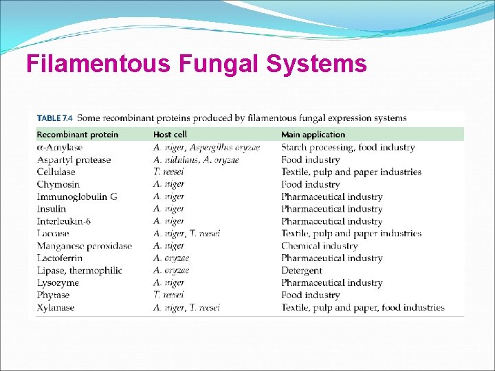 Filamentous Fungal Systems 