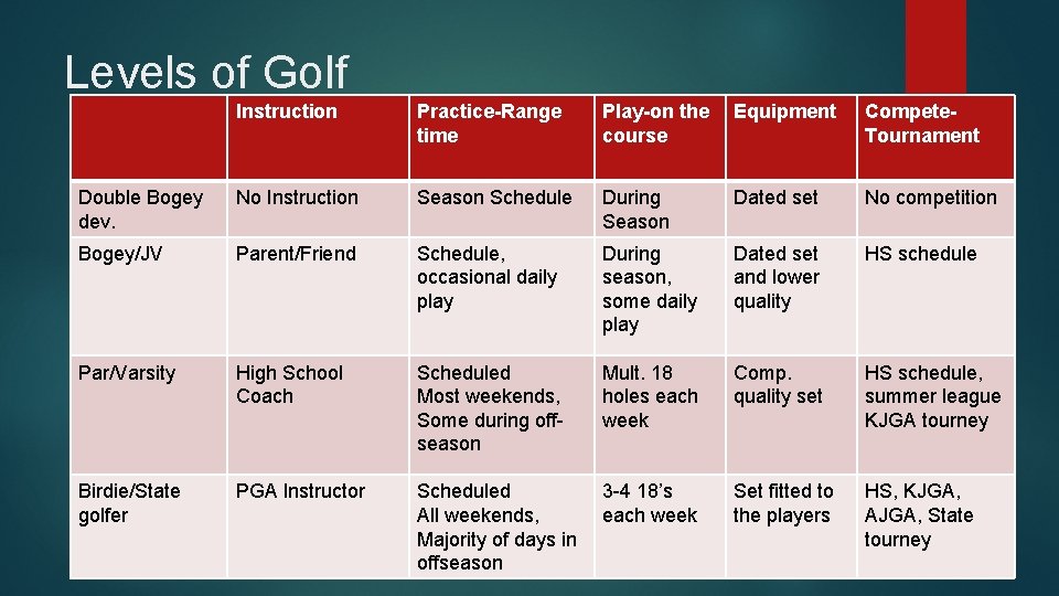 Levels of Golf Instruction Practice-Range time Play-on the course Equipment Compete. Tournament Double Bogey