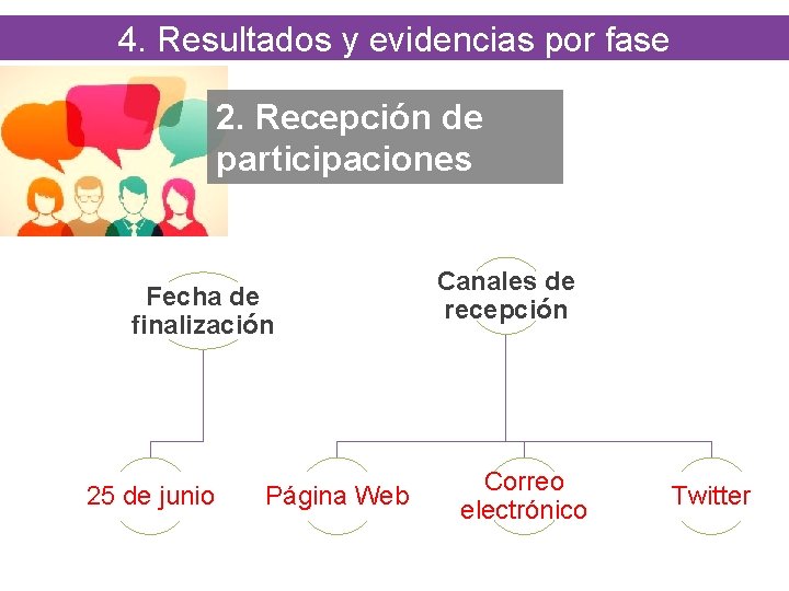4. Resultados y evidencias por fase 2. Recepción de participaciones Fecha de finalización 25