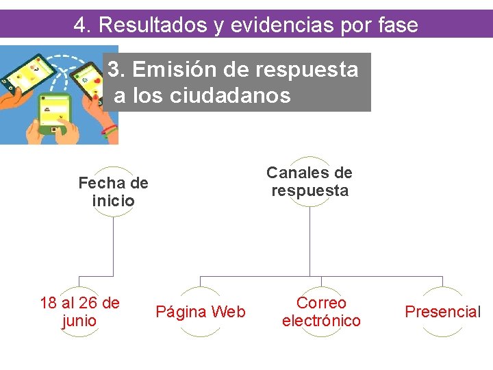 4. Resultados y evidencias por fase 3. Emisión de respuesta a los ciudadanos Canales