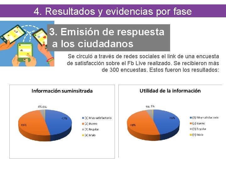4. Resultados y evidencias por fase 3. Emisión de respuesta a los ciudadanos Se