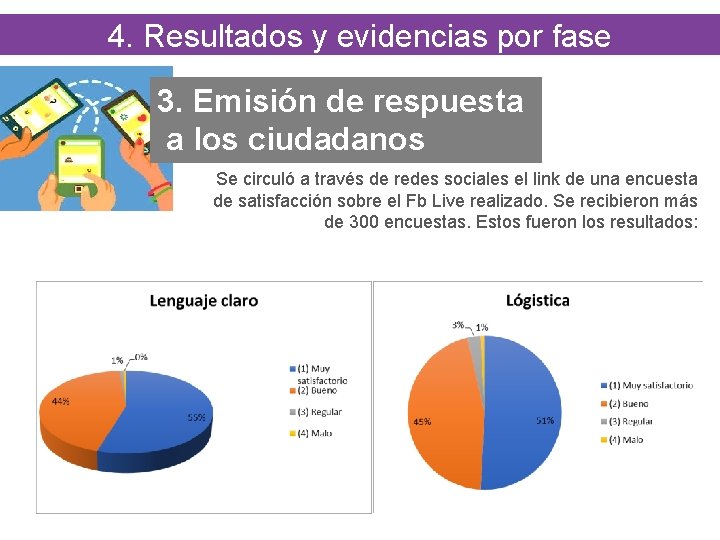 4. Resultados y evidencias por fase 3. Emisión de respuesta a los ciudadanos Se