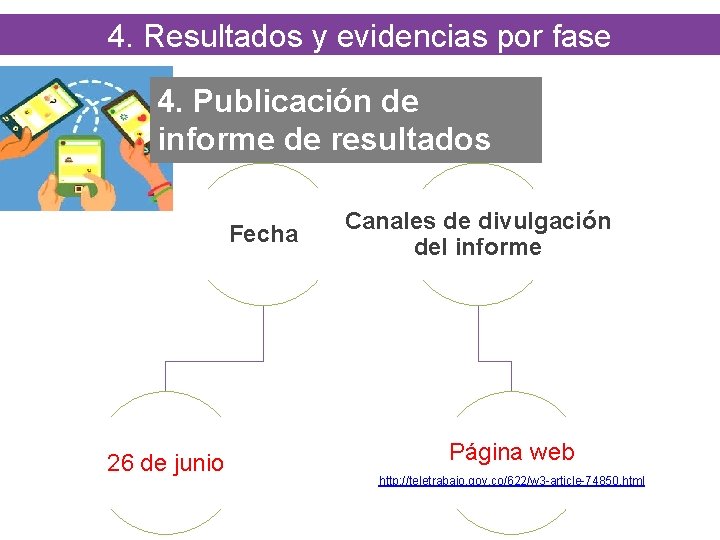 4. Resultados y evidencias por fase 4. Publicación de informe de resultados Fecha 26