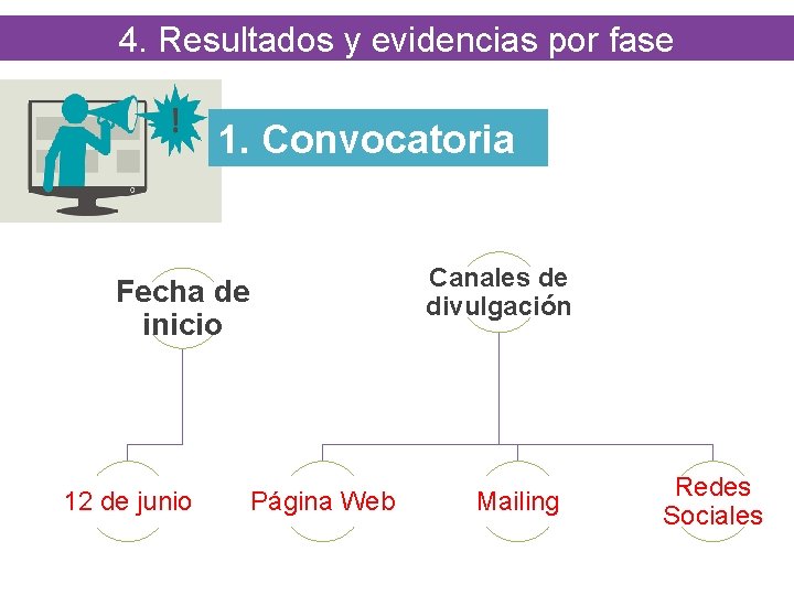 4. Resultados y evidencias por fase 1. Convocatoria Canales de divulgación Fecha de inicio