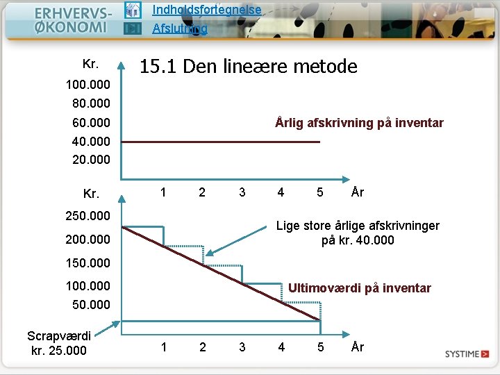 Indholdsfortegnelse Afslutning Kr. 15. 1 Den lineære metode 100. 000 80. 000 60. 000 Indholdsfortegnelse Afslutning Kr. 15. 1 Den lineære metode 100. 000 80. 000 60. 000