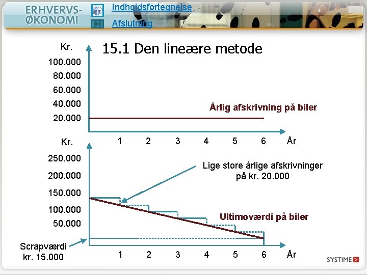 Indholdsfortegnelse Afslutning Kr. 15. 1 Den lineære metode 100. 000 80. 000 60. 000 Indholdsfortegnelse Afslutning Kr. 15. 1 Den lineære metode 100. 000 80. 000 60. 000