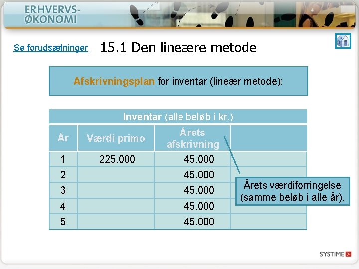 Se forudsætninger 15. 1 Den lineære metode Afskrivningsplan for inventar (lineær metode): Inventar (alle Se forudsætninger 15. 1 Den lineære metode Afskrivningsplan for inventar (lineær metode): Inventar (alle