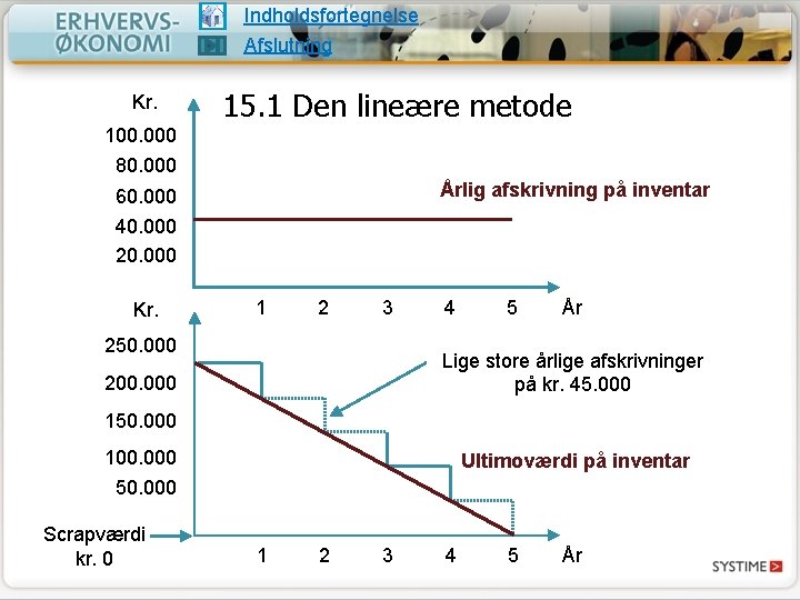 Indholdsfortegnelse Afslutning Kr. 15. 1 Den lineære metode 100. 000 80. 000 Årlig afskrivning Indholdsfortegnelse Afslutning Kr. 15. 1 Den lineære metode 100. 000 80. 000 Årlig afskrivning