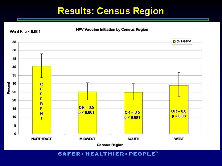 Results: Census Region Wald-F: p < 0. 001 R E F E R E