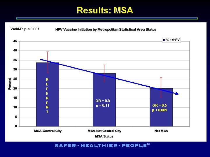 Results: MSA Wald-F: p < 0. 001 R E F E R E N