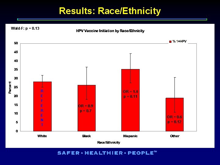 Results: Race/Ethnicity Wald-F: p = 0. 13 R E F E R E N