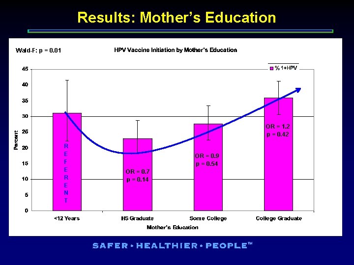 Results: Mother’s Education Wald-F: p = 0. 01 OR = 1. 2 p =