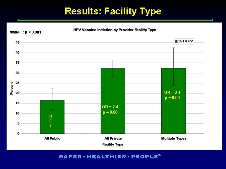 Results: Facility Type Wald-F: p < 0. 001 OR = 2. 4 p =