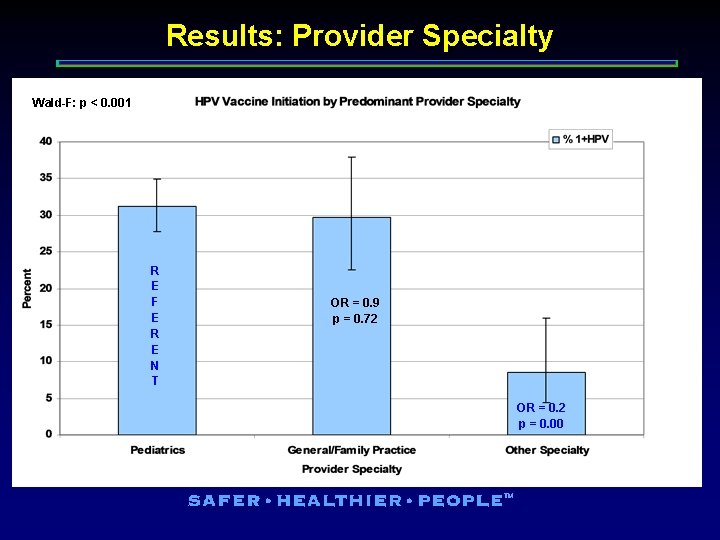 Results: Provider Specialty Wald-F: p < 0. 001 R E F E R E