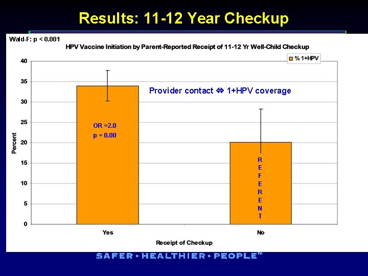 Results: 11 -12 Year Checkup Wald-F: p < 0. 001 Provider contact 1+HPV coverage