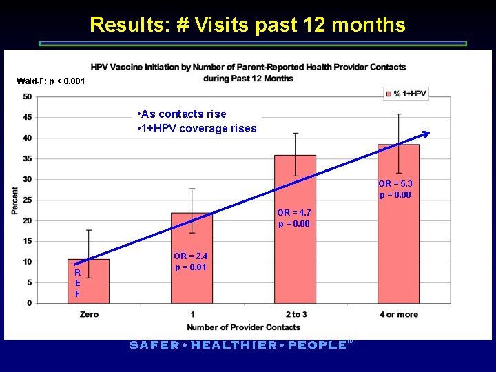 Results: # Visits past 12 months Wald-F: p < 0. 001 • As contacts